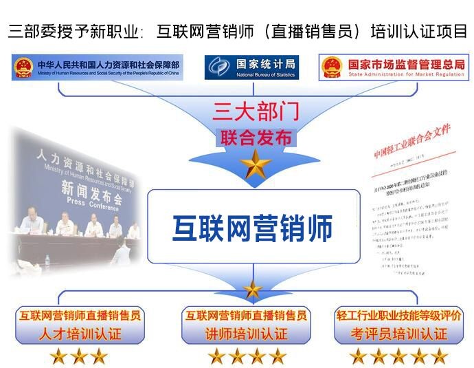 互聯(lián)網(wǎng)營(yíng)銷師--分選品員、直播銷售員、視頻創(chuàng)推員、平臺(tái)管理員四個(gè)工種