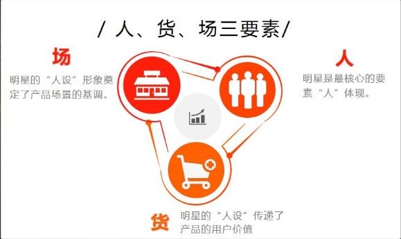 談?wù)勚辈ж浫?、貨、?chǎng)-- 具體指什么？