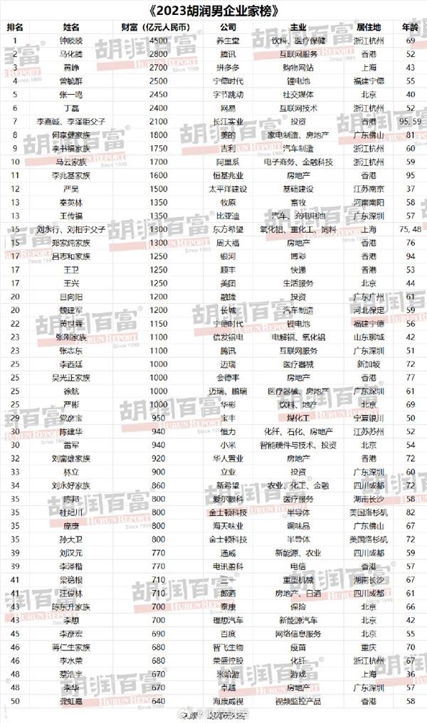 《2023胡潤(rùn)男企業(yè)家榜》，這份榜單列出了胡潤(rùn)百富榜中前50名的中國(guó)男性企業(yè)家